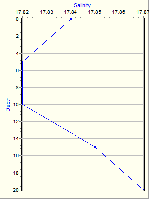 Variable Plot