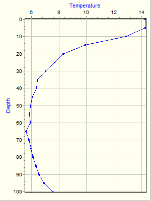 Variable Plot