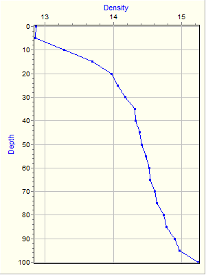 Variable Plot