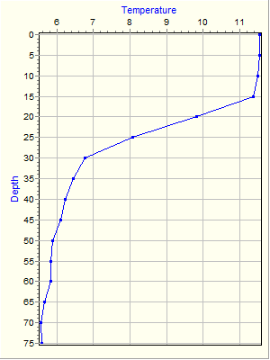 Variable Plot