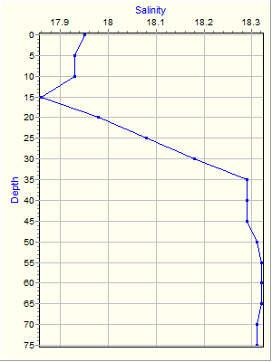 Variable Plot