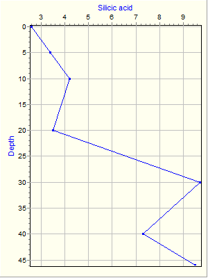 Variable Plot