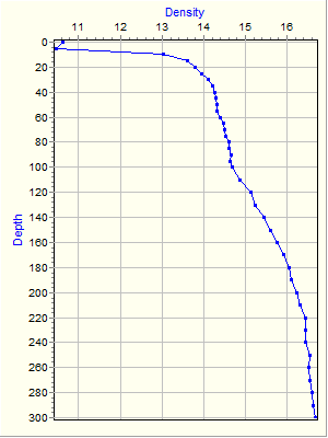 Variable Plot