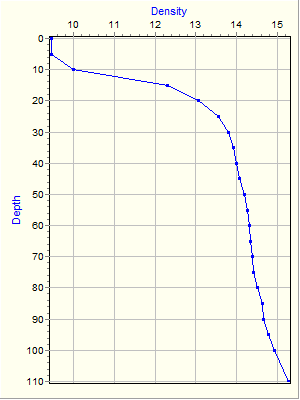 Variable Plot