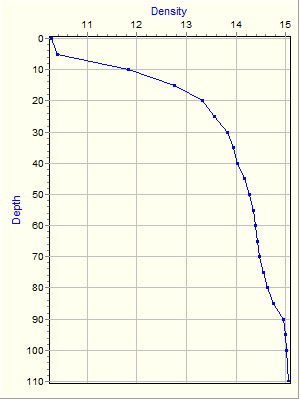 Variable Plot