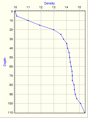 Variable Plot