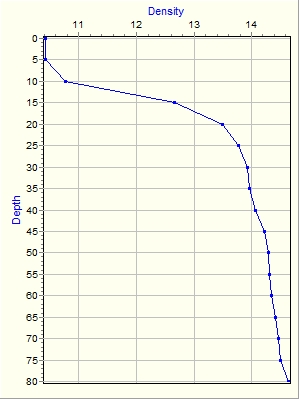 Variable Plot