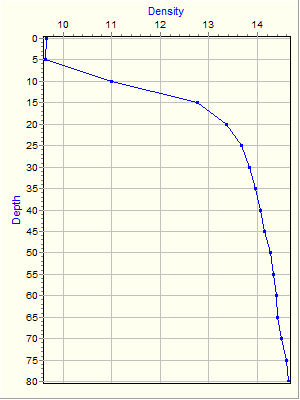 Variable Plot