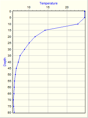 Variable Plot