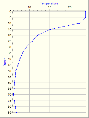 Variable Plot