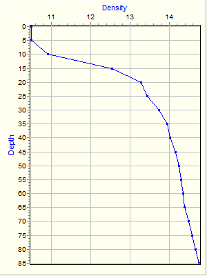 Variable Plot