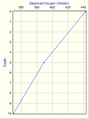 Variable Plot