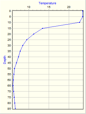 Variable Plot