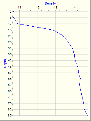 Variable Plot