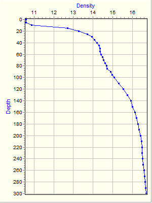 Variable Plot