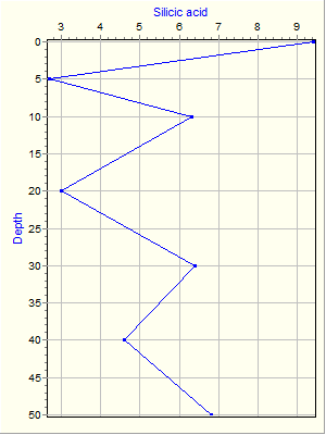 Variable Plot