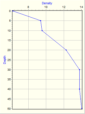 Variable Plot