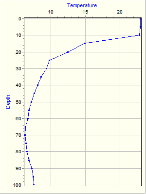 Variable Plot