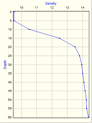 Variable Plot