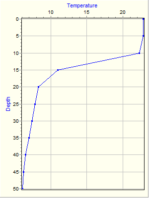 Variable Plot