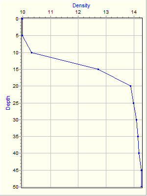 Variable Plot