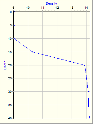 Variable Plot