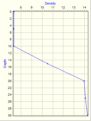 Variable Plot