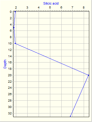 Variable Plot