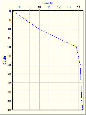 Variable Plot