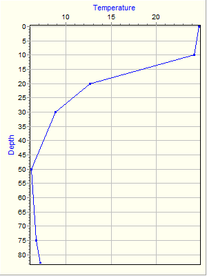 Variable Plot