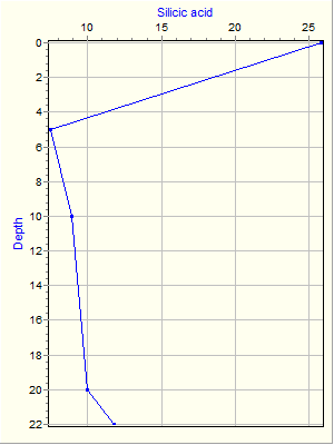 Variable Plot