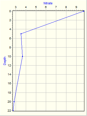 Variable Plot