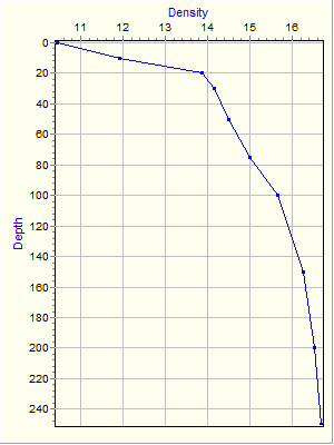 Variable Plot