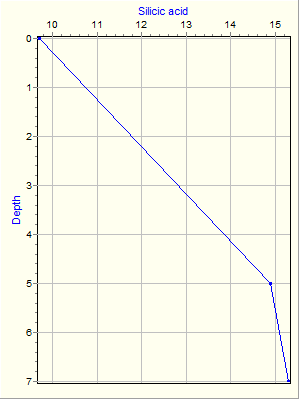 Variable Plot