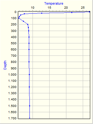 Variable Plot