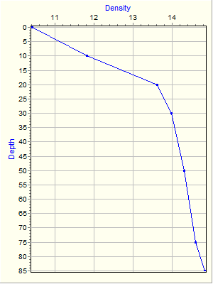 Variable Plot