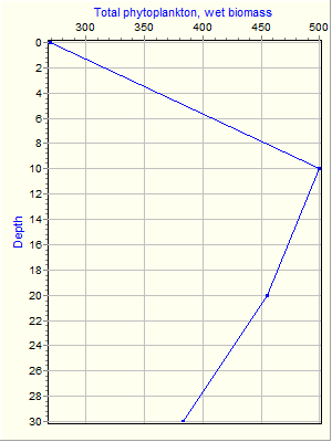 Variable Plot