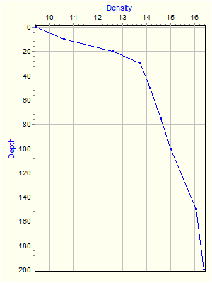 Variable Plot