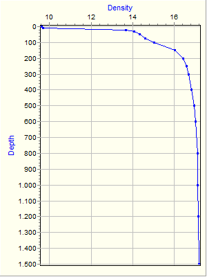 Variable Plot