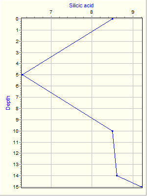 Variable Plot