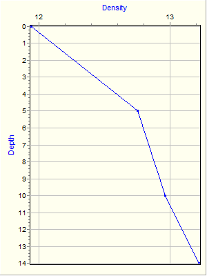 Variable Plot