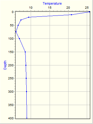 Variable Plot