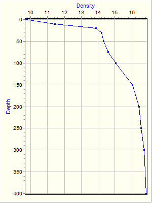 Variable Plot