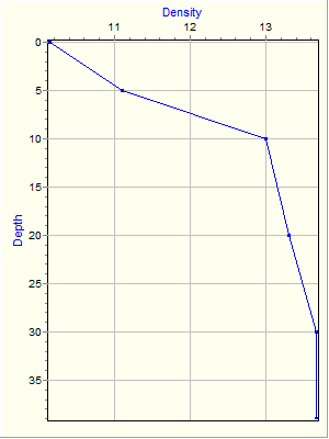 Variable Plot