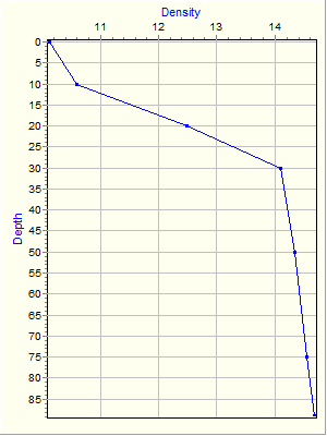 Variable Plot