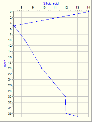 Variable Plot