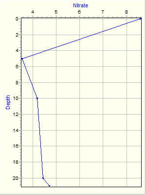 Variable Plot