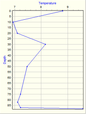 Variable Plot