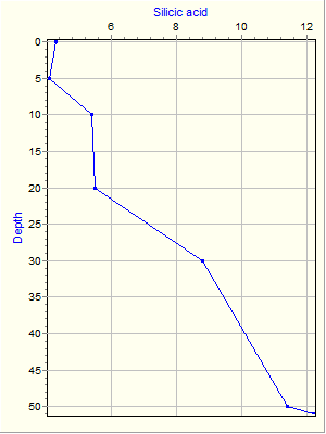 Variable Plot