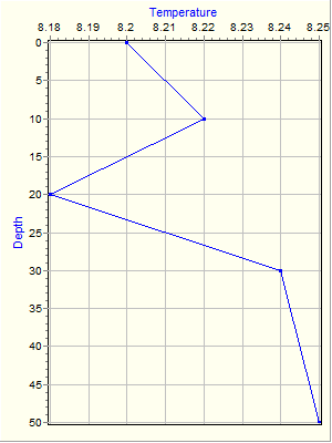 Variable Plot